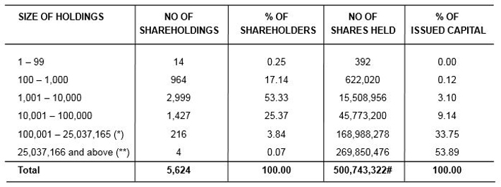 Shareholdings