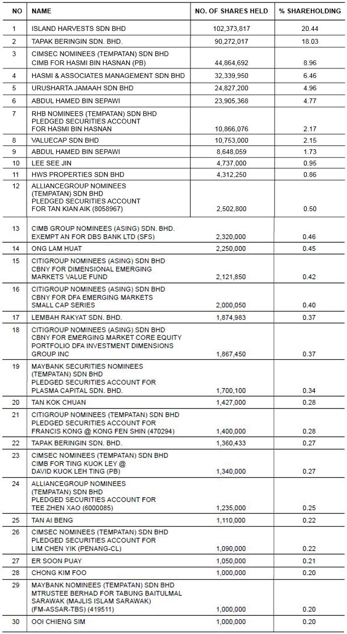 Shareholdings 2015