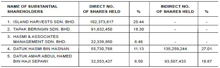 Shareholdings 2015