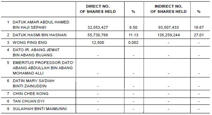 Shareholdings 2015